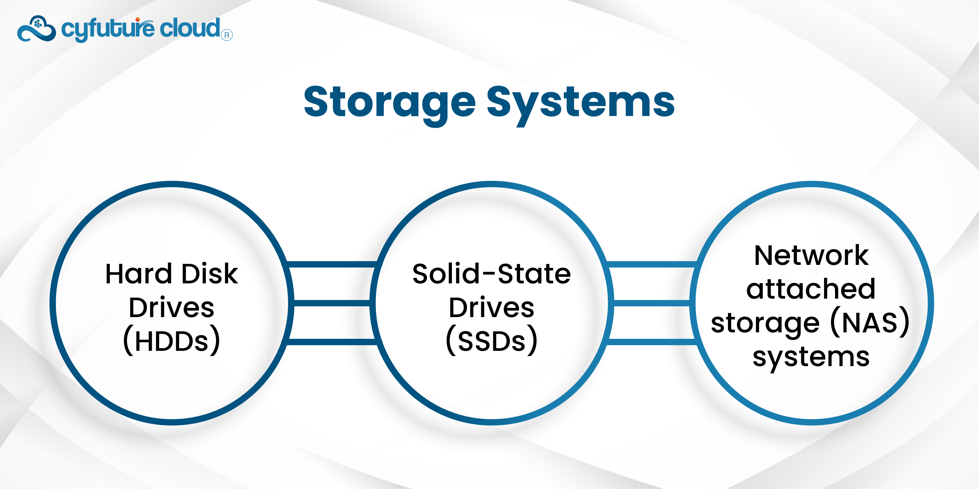 Storage Systems